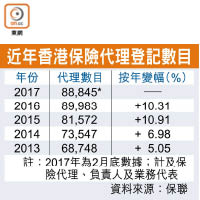 近年香港保險代理登記數目
