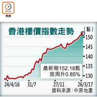 香港樓價指數走勢