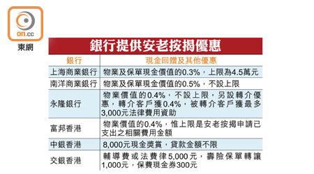 銀行提供安老按揭優惠