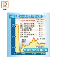 中國金控於中央結算持股紀錄