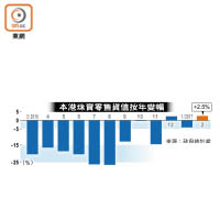 本港珠寶零售貨值按年變幅