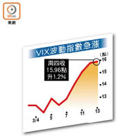 VIX波動指數急漲