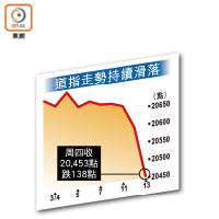 道指走勢持續滑落