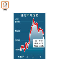 道指年內走勢