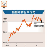 恒指年初至今走勢