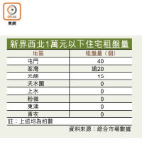 新界西北1萬元以下住宅租盤量