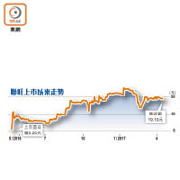 聯旺上市以來走勢