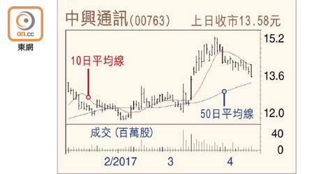 中興通訊(00763)