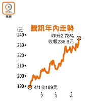 騰訊年內走勢