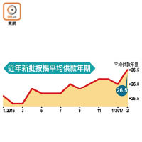 近年新批按揭平均供款年期