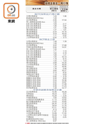 強積金基金一周行情