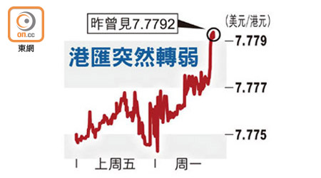 港匯突然轉弱