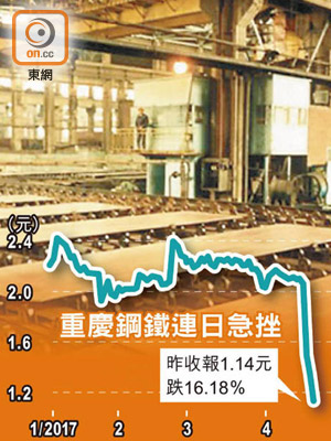 重慶鋼鐵連日急挫