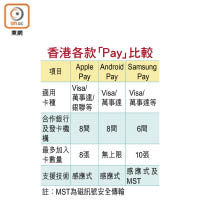 香港各款「Pay」比較