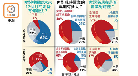 花旗置業意向調查