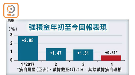 強積金年初至今回報表現