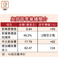 友邦首季業績簡介