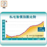 私宅售價指數走勢