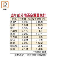 去年部分地區空置量統計