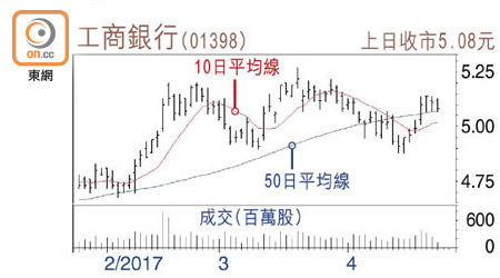 工商銀行