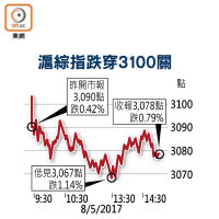 滬綜指跌穿3100關