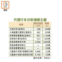 代理行本月新增銀主盤