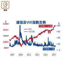 道指及VIX指數走勢