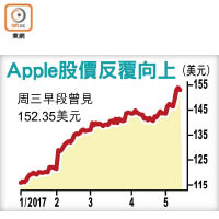 Apple股價反覆向上