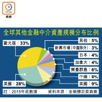 全球其他金融中介資產規模分布比例