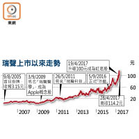 瑞聲上市以來走勢