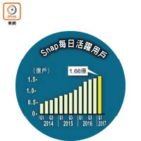 Snap每日活躍用戶