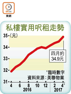 私樓實用呎租走勢