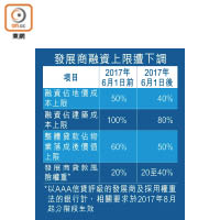 發展商融資上限遭下調