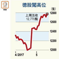 德股闖高位