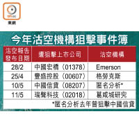 今年沽空機構狙擊事件簿