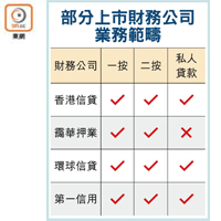 部分上市財務公司業務範疇