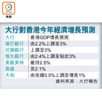 大行對香港今年經濟增長預測
