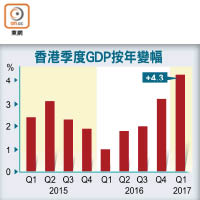 香港季度GDP按年變幅