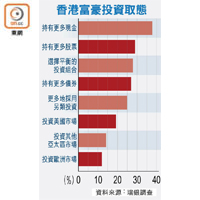 香港富豪投資取態