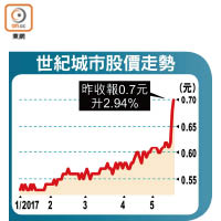 世紀城市股價走勢