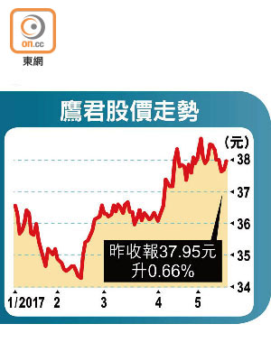 鷹君股價走勢