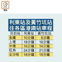 利東站及黃竹坑站往各區港鐵站車程