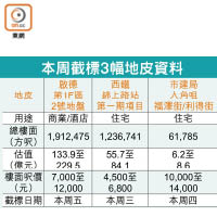 本周截標3幅地皮資料