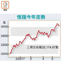 恒指今年走勢