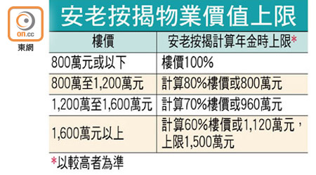 安老按揭物業價值上限