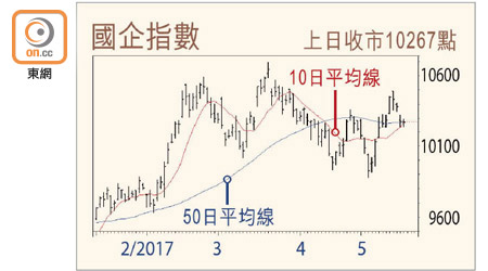 國企指數