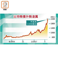 比特幣價升勢凌厲