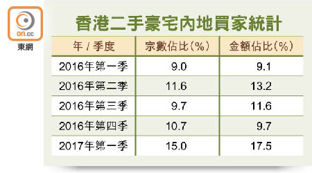 香港二手豪宅內地買家統計