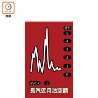 長汽近月沽空額