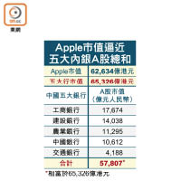 Apple市值逼近五大內銀A股總和